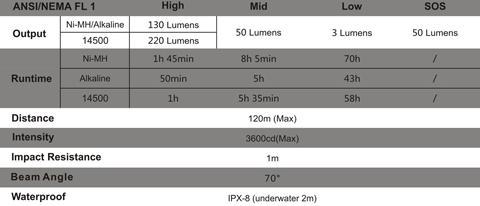 Tabla de características Linterna Fenix LD09-2015